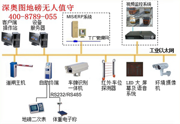 無(wú)人值守地磅稱重系統(tǒng)(汽車衡無(wú)人值守系統(tǒng))的配件與組成 無(wú)人值守地磅稱重系統(tǒng)(汽車衡無(wú)人值守系統(tǒng))的配件與組成
