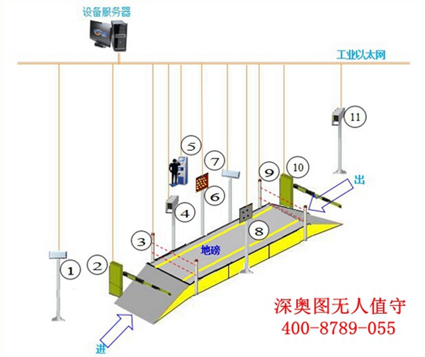 無(wú)人值守地磅稱重系統(tǒng) 無(wú)人值守地磅稱重系統(tǒng)