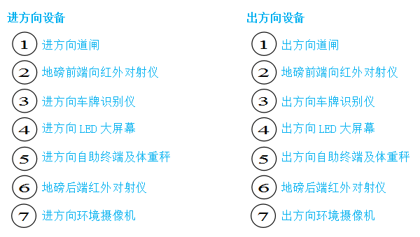 【地磅無人值守系統(tǒng)流程】單向地磅無人值守管理系統(tǒng)流程 【地磅無人值守系統(tǒng)流程】單向地磅無人值守管理系統(tǒng)流程
