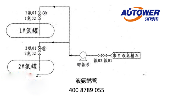 液氨裝卸工藝流程圖 液氨裝卸工藝流程圖