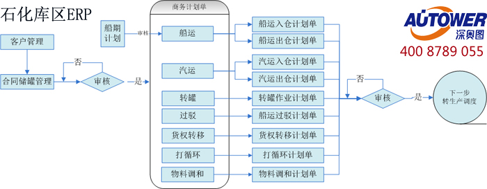 庫區(qū)信息集成管理系統(tǒng)軟件 庫區(qū)信息集成管理系統(tǒng)軟件