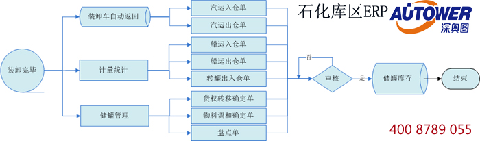 庫區(qū)信息集成管理系統(tǒng)軟件 庫區(qū)信息集成管理系統(tǒng)軟件