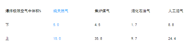 燃氣輸配系統(tǒng) 燃氣輸配系統(tǒng)