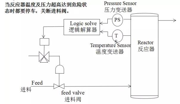 SIS安全儀表系統(tǒng)的功能安全？安全儀表系統(tǒng)SIS廠家