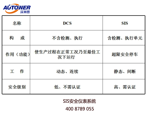SIS(安全儀表)系統(tǒng)集成需要考慮的相關(guān)問題 SIS(安全儀表)系統(tǒng)集成需要考慮的相關(guān)問題
