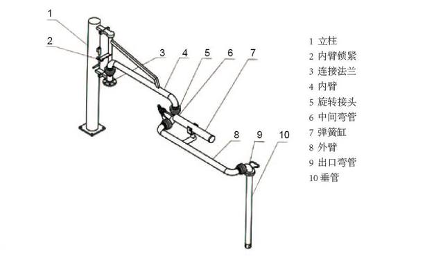 鶴管(流體裝卸臂)的實(shí)用中有什么優(yōu)勢 鶴管(流體裝卸臂)的實(shí)用中有什么優(yōu)勢